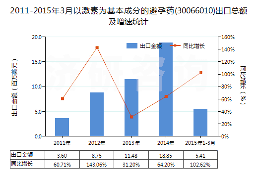 2011-2015年3月以激素為基本成分的避孕藥(30066010)出口總額及增速統(tǒng)計(jì)